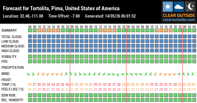 Forecast for Tortolita, Pima, United States of America (32.48,-111.08)