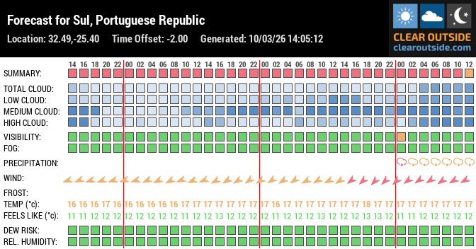 Forecast for Sul, Portuguese Republic (32.49,-25.40)