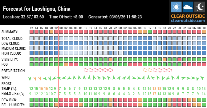 Forecast for Luoshigou, China (32.57,103.60)