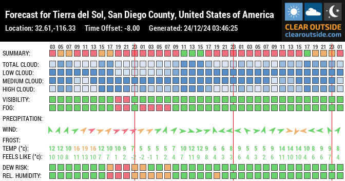 Forecast for Tierra del Sol, San Diego County, United States of America (32.61,-116.33)