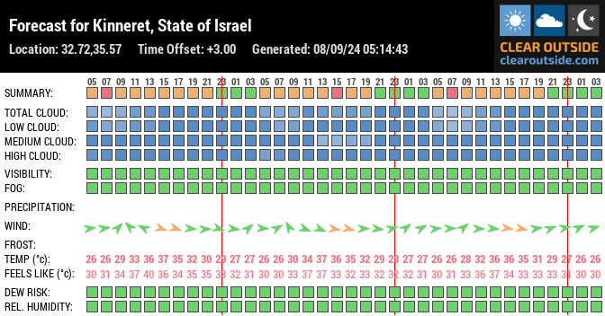 Forecast for Kinneret, State of Israel (32.72,35.57)