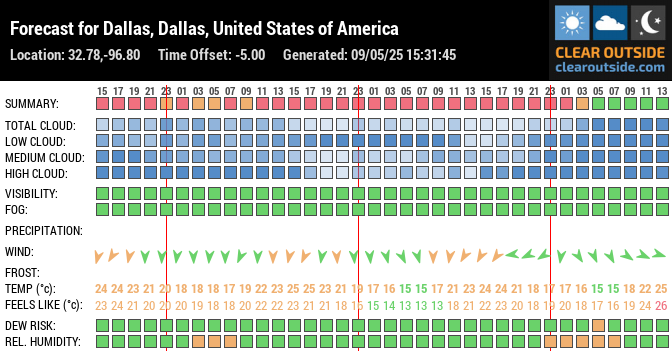 Forecast for Dallas, Dallas, United States of America (32.78,-96.80)