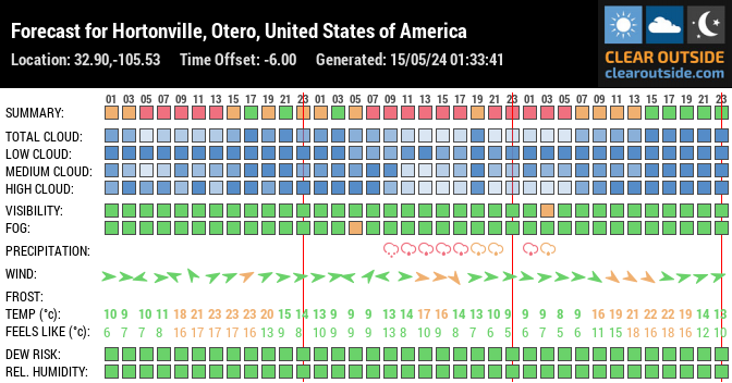 Forecast for Hortonville, Otero, United States of America (32.90,-105.53)