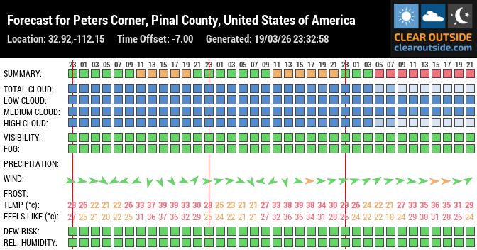 Forecast for Peters Corner, Pinal County, United States of America (32.92,-112.15)