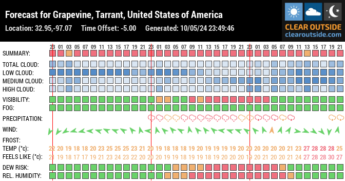 Forecast for Grapevine, Tarrant, United States of America (32.95,-97.07)