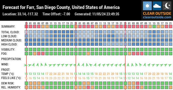 Forecast for Farr, San Diego County, United States of America (33.14,-117.32)