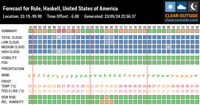 Forecast for Rule, Haskell, United States of America (33.19,-99.90)