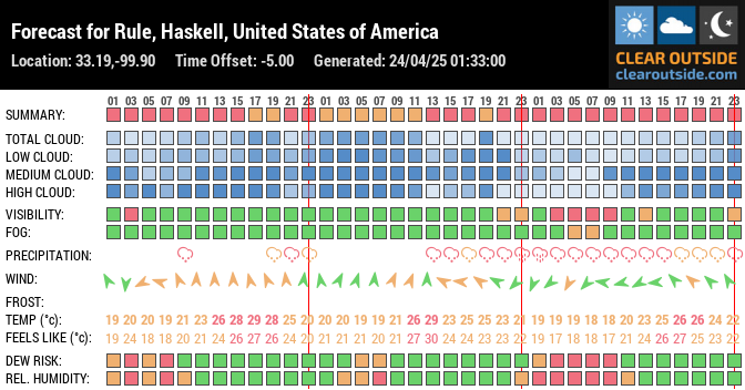 Forecast for Rule, Haskell, United States of America (33.19,-99.90)