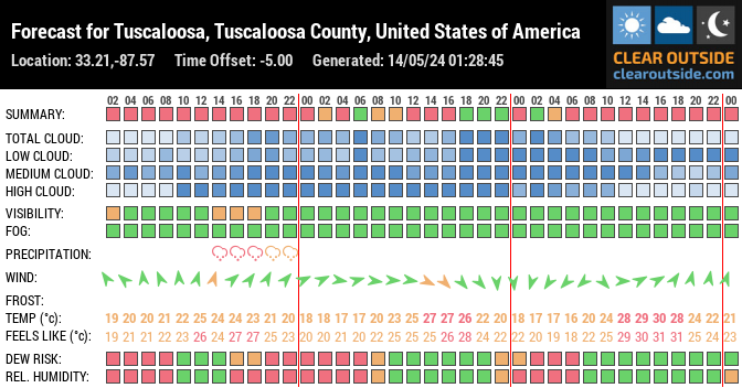 Forecast for Tuscaloosa, Tuscaloosa County, United States of America (33.21,-87.57)