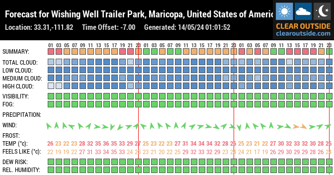 Forecast for Wishing Well Trailer Park, Maricopa, United States of America (33.31,-111.82)