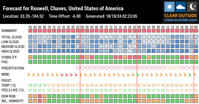 Forecast for Roswell, Chaves, United States of America (33.39,-104.52)