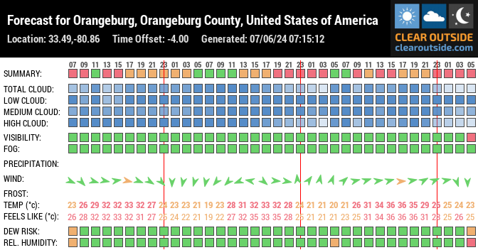 Forecast for Orangeburg, Orangeburg County, United States of America (33.49,-80.86)
