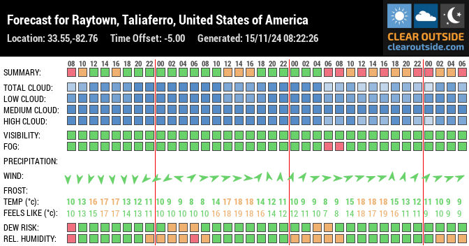 Forecast for Raytown, Taliaferro, United States of America (33.55,-82.76)