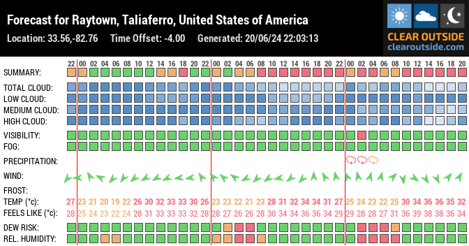 Forecast for Raytown, Taliaferro, United States of America (33.56,-82.76)