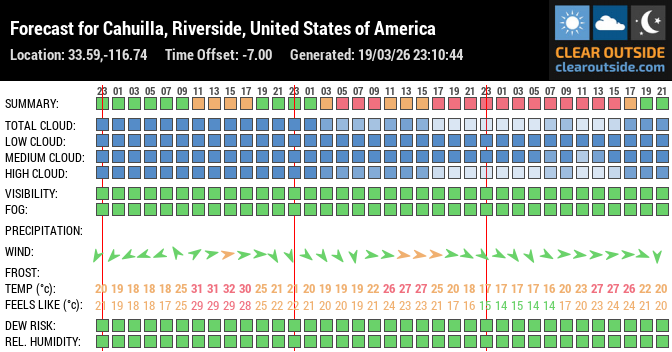 Forecast for Cahuilla, Riverside, United States of America (33.59,-116.74)