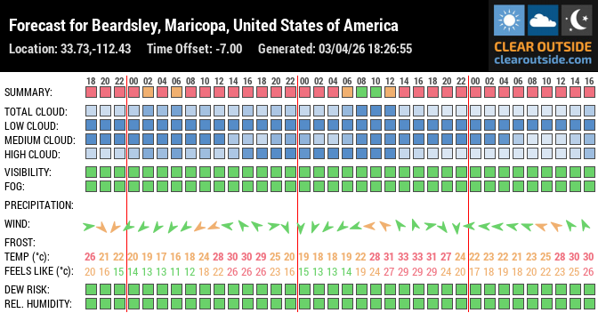 Forecast for Beardsley, Maricopa, United States of America (33.73,-112.43)