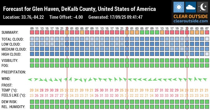 Forecast for Glen Haven, DeKalb County, United States of America (33.76,-84.22)