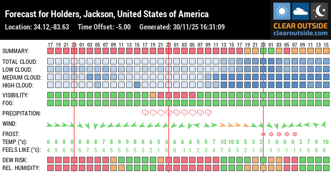 Forecast for Holders, Jackson, United States of America (34.12,-83.63)