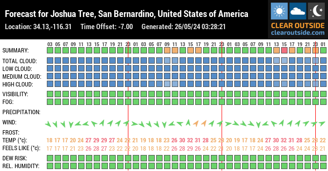 Forecast for Joshua Tree, San Bernardino, United States of America (34.13,-116.31)