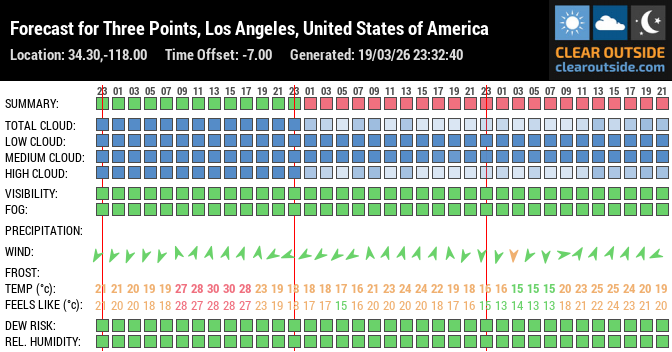 Forecast for Three Points, Los Angeles, United States of America (34.30,-118.00)