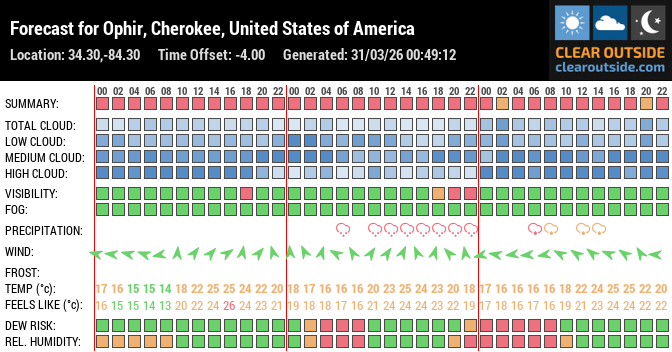 Forecast for Ophir, Cherokee, United States of America (34.30,-84.30)