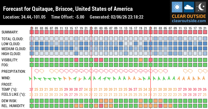 Forecast for Quitaque, Briscoe, United States of America (34.44,-101.05)