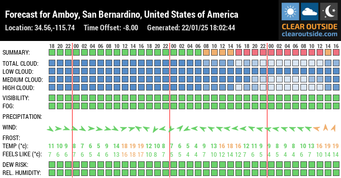 Forecast for Amboy, San Bernardino, United States of America (34.56,-115.74)