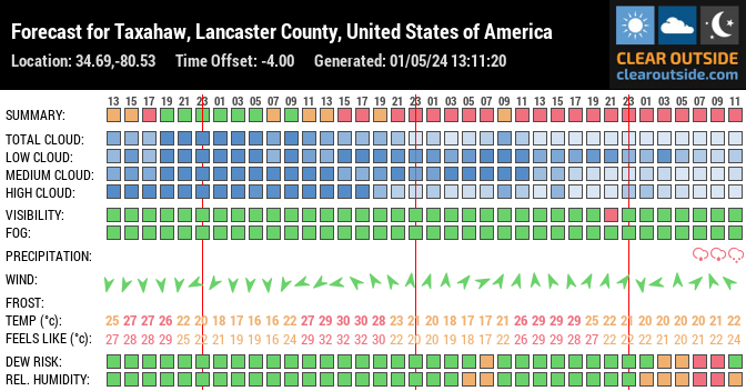 Forecast for Taxahaw, Lancaster County, United States of America (34.69,-80.53)