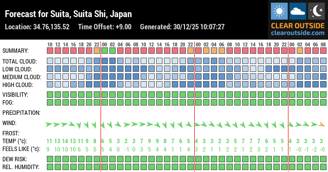 Forecast for Suita, Suita Shi, Japan (34.76,135.52)