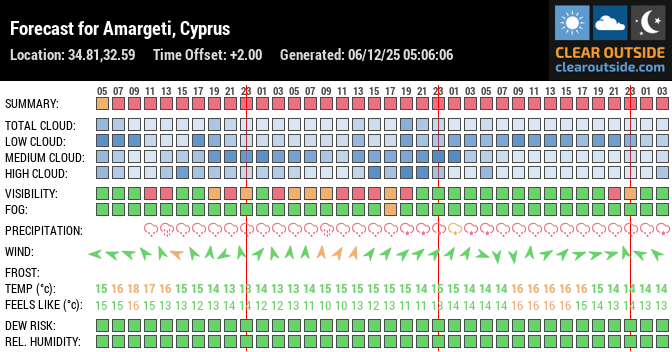 Weather forecast for Amargeti