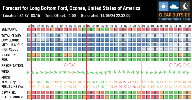 Forecast for Long Bottom Ford, Oconee, United States of America (34.87,-83.15)