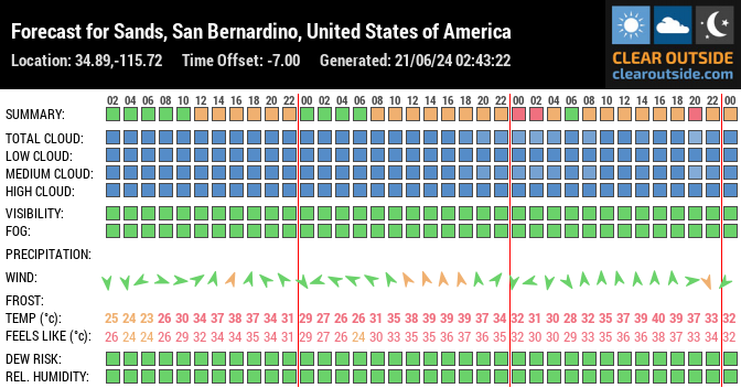 Forecast for Sands, San Bernardino, United States of America (34.89,-115.72)