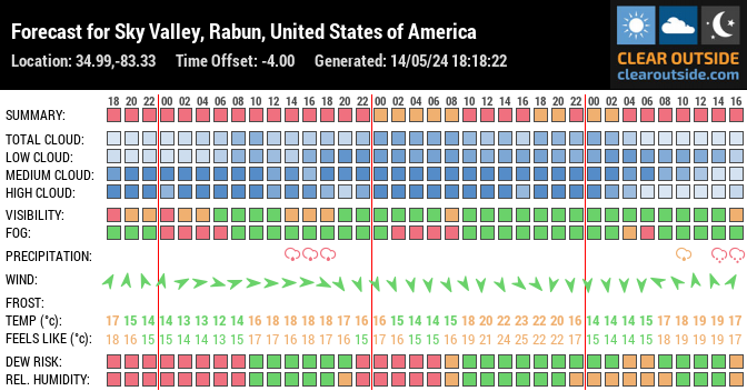 Forecast for Sky Valley, Rabun, United States of America (34.99,-83.33)