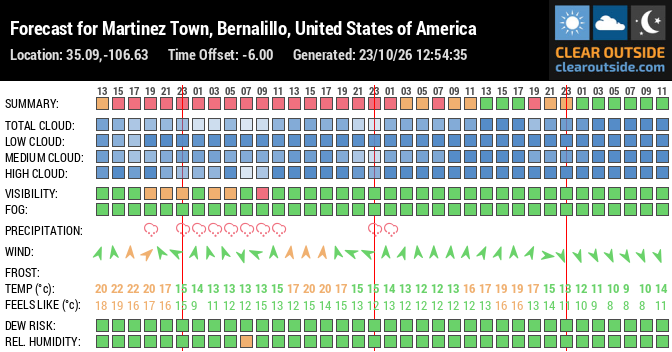 Forecast for Martinez Town, Bernalillo, United States of America (35.09,-106.63)