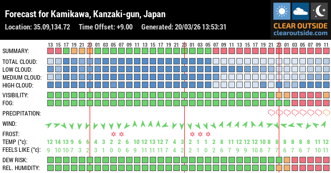 Forecast for Kamikawa, Kanzaki-gun, Japan (35.09,134.72)