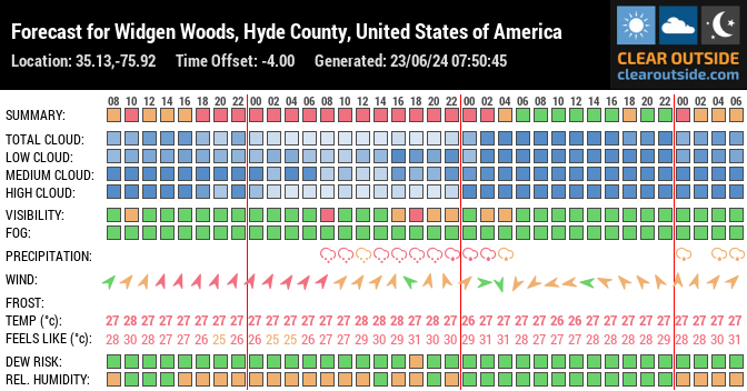 Forecast for Widgen Woods, Hyde County, United States of America (35.13,-75.92)