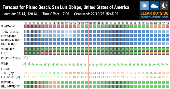 Forecast for Pismo Beach, San Luis Obispo, United States of America (35.14,-120.64)