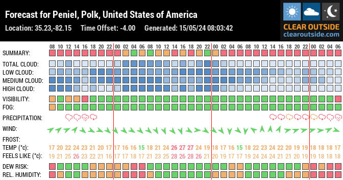 Forecast for Peniel, Polk, United States of America (35.23,-82.15)