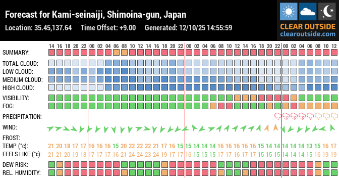 Forecast for Kami-seinaiji, Shimoina-gun, Japan (35.45,137.64)