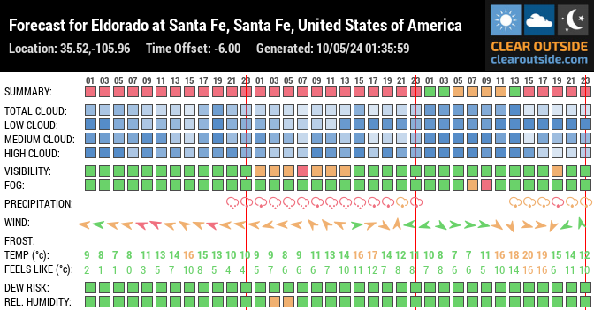 Forecast for Eldorado at Santa Fe, Santa Fe, United States of America (35.52,-105.96)