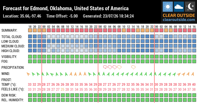 Forecast for Edmond, Oklahoma, United States of America (35.66,-97.46)