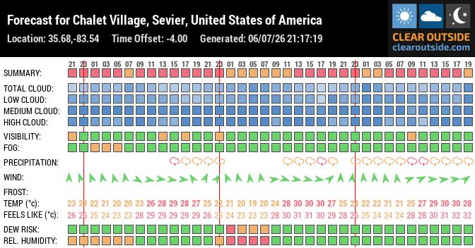 Cloud cover by altitude forecast