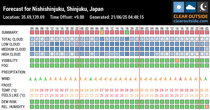 Forecast for Nishishinjuku, Shinjuku, Japan (35.69,139.69)