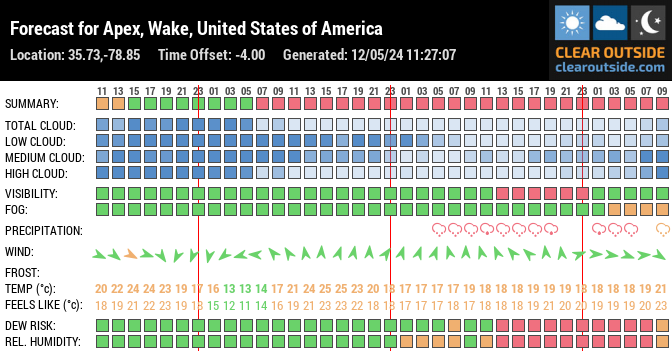 Forecast for Apex, Wake, United States of America (35.73,-78.85)