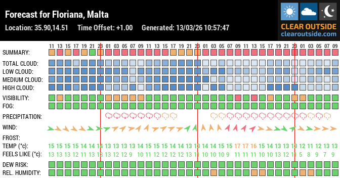 Forecast for Floriana, Malta (35.90,14.51)