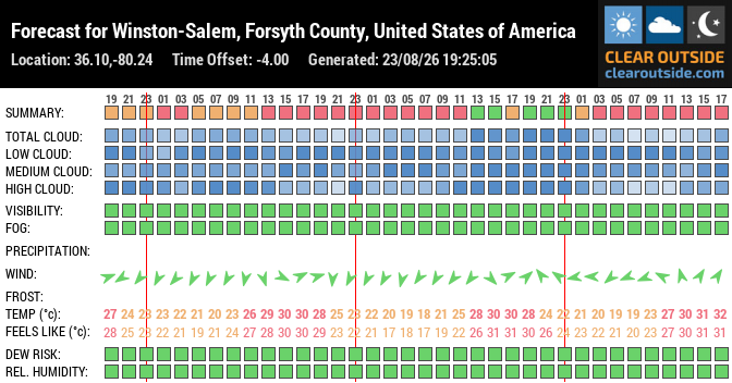 Forecast for Winston-Salem, Forsyth County, United States of America (36.10,-80.24)