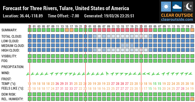Forecast for Three Rivers, Tulare, United States of America (36.44,-118.89)