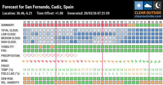 Forecast for San Fernando, Cadiz, Spain (36.46,-6.21)