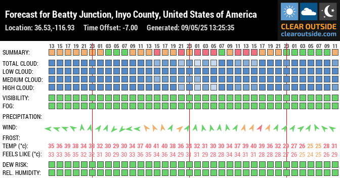 Forecast for Beatty Junction, Inyo County, United States of America (36.53,-116.93)