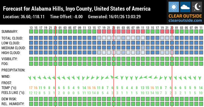 Forecast for Alabama Hills, Inyo County, United States of America (36.60,-118.11)